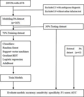 A new machine learning-based prediction model for subtype diagnosis in primary aldosteronism